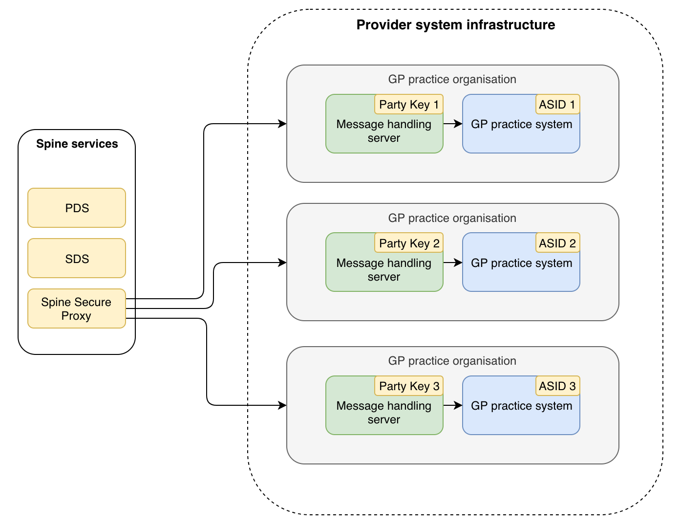 Provider topology 1